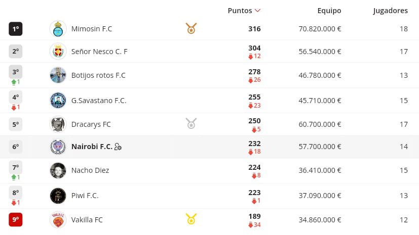Cartagenaleague's tweet photo. 🧵 1/11 Damos comienzo con la #superligaefesé by @voiperhome donde sigue líder #mimosinfc, se pone a 12 puntos #señornescocf tras ganar la jornada, #botijosrotos se mete en el top3, #gsavastanofc baja 1 puesto, #piwifc es penúltimo al perder una posición. https://t.co/V7MwbHd8dE