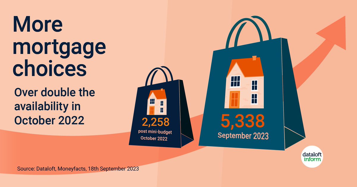 More mortgage choices available.  The choice of products has doubled compared to October 2022 buff.ly/3EUKuiO #mortgages #housingmarket