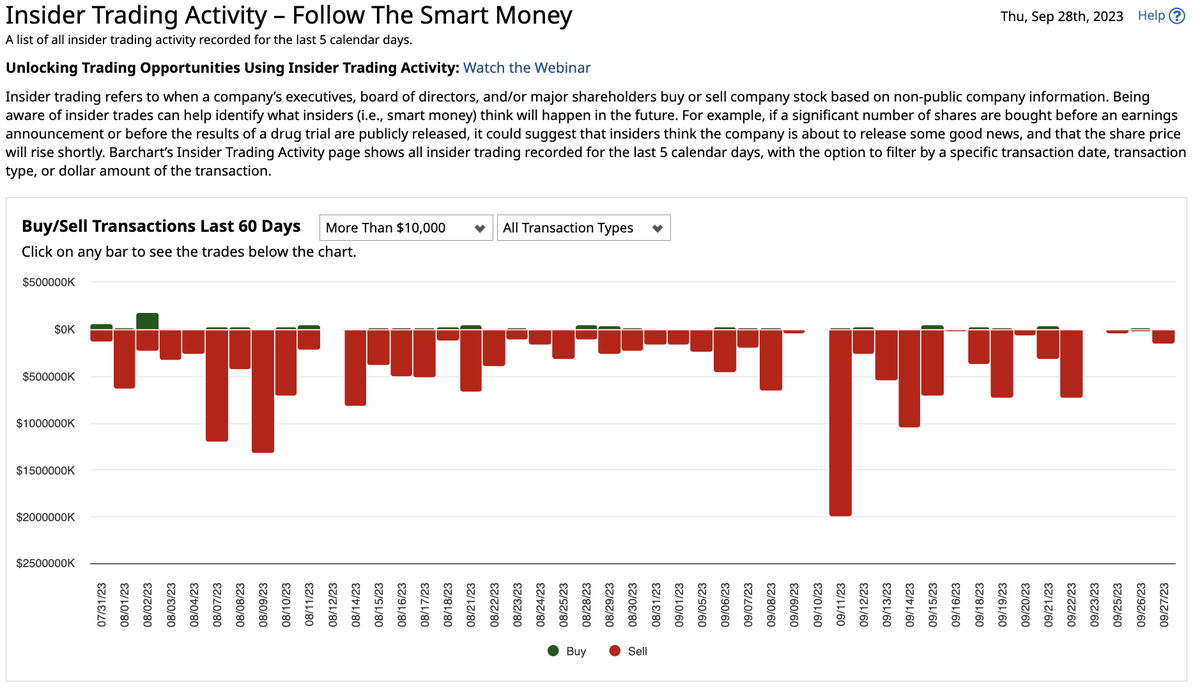 ■ 그들은 뭔가를 알고 있다

지난 60일 동안 기업 내부자들은 자신들의 지분을 내던지고 있습니다.