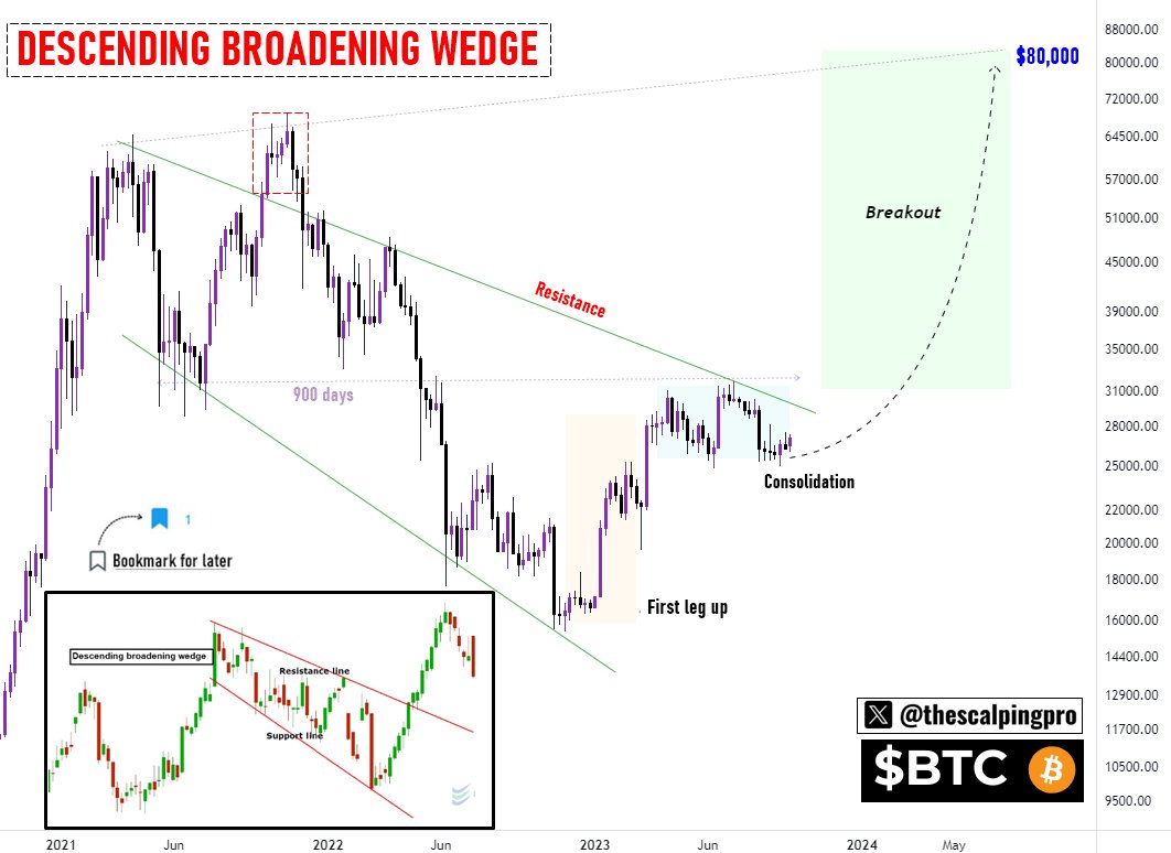 Bitcoin has been trading within a Descending Broadening Wedge for the past  900 days. Price is consolidating just below the upper resistance line of  the wedge According to the pattern, the Technical