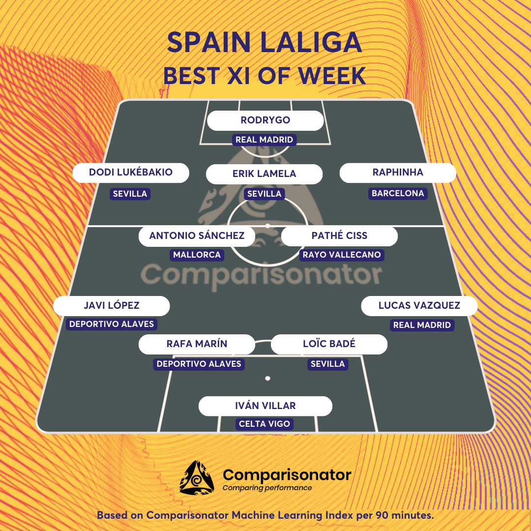 Comparisonator - TOP 3 players to Follow-Up in Liga Portugal 2