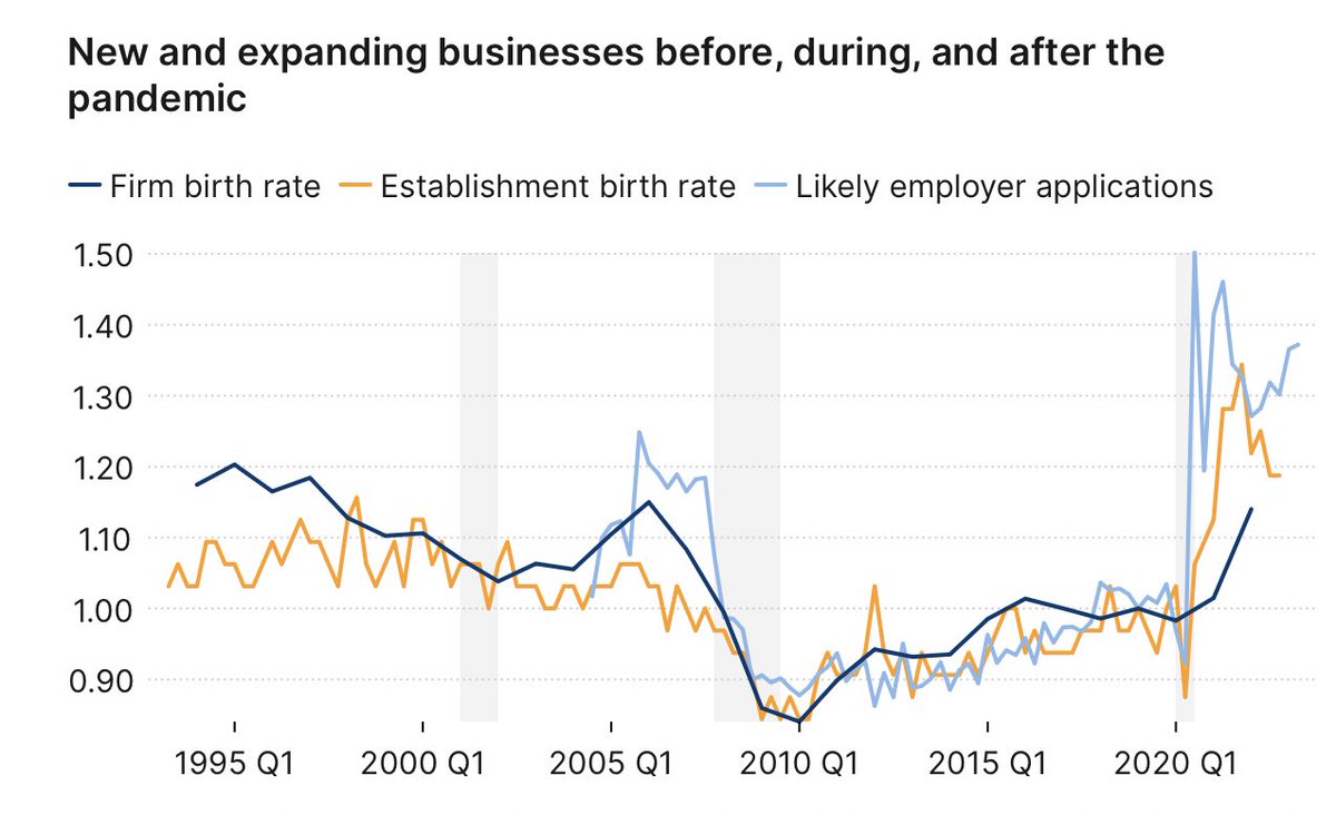 JustinWolfers's tweet photo. At #BPEA, @JorgeGuzmanCBS just described these data as “the largest boom in entrepreneurship in our lifetimes.” https://t.co/FmCxffDX3L