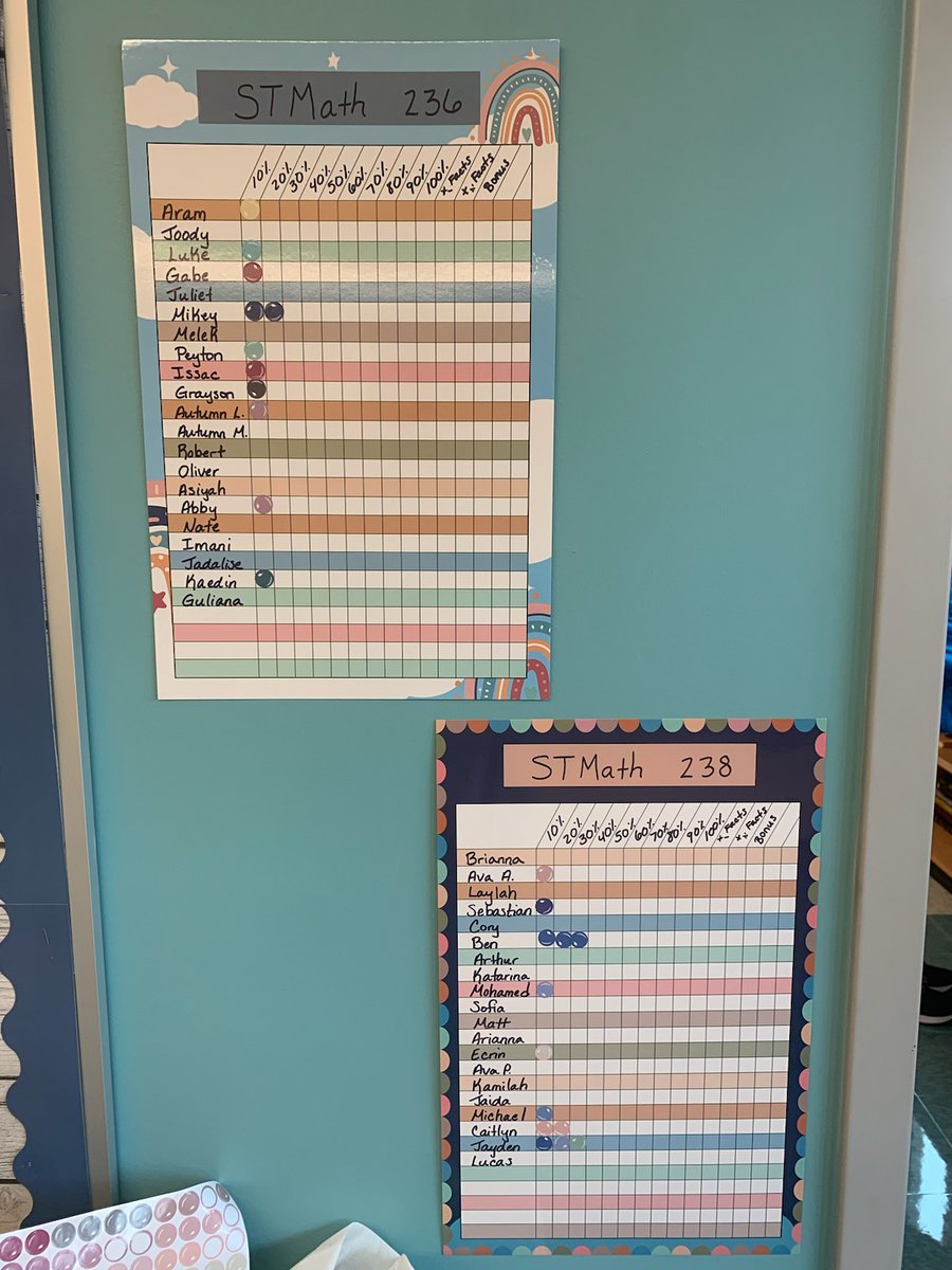 Mrs. Belson is tracking her class data along with individual data this school year ! Keep working hard classes 236 &amp; 238 !!! #STMathMA #STMathprogress <a href="/MrsHannahBrewer/">Hannah Brewer</a> <a href="/jpotter31/">Jen Potter</a>