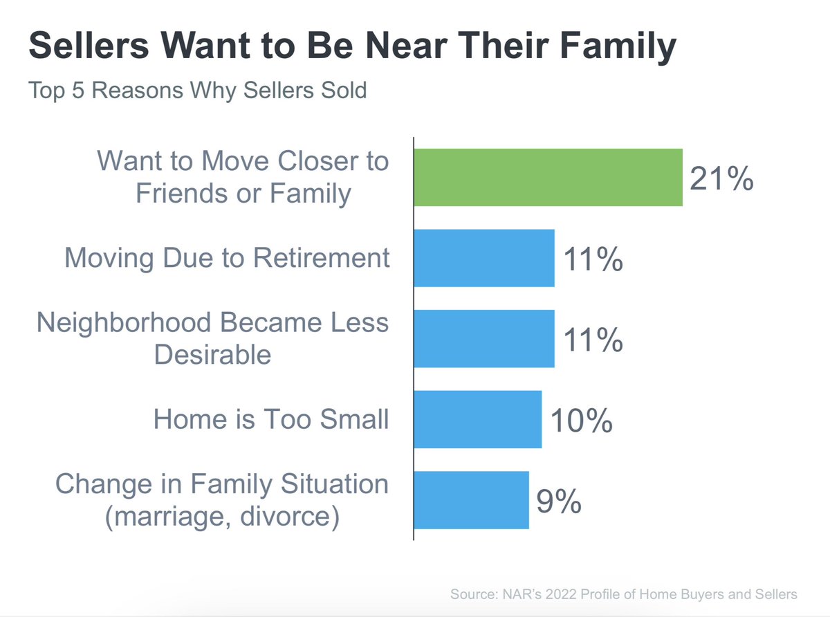 Again, talking about the “Grandparent Wish”. 
People are moving to be near their families.

Just saying…