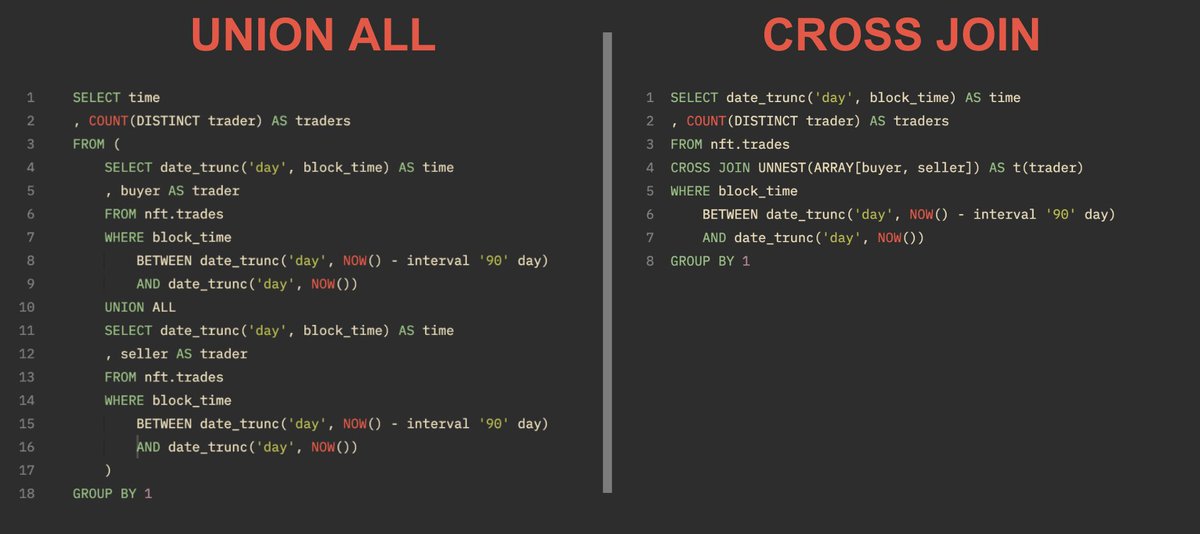 hildobby's tweet photo. SQL cross joins are so underrated, here are 2 ways to get daily NFT traders https://t.co/PBMk4DZD2R
