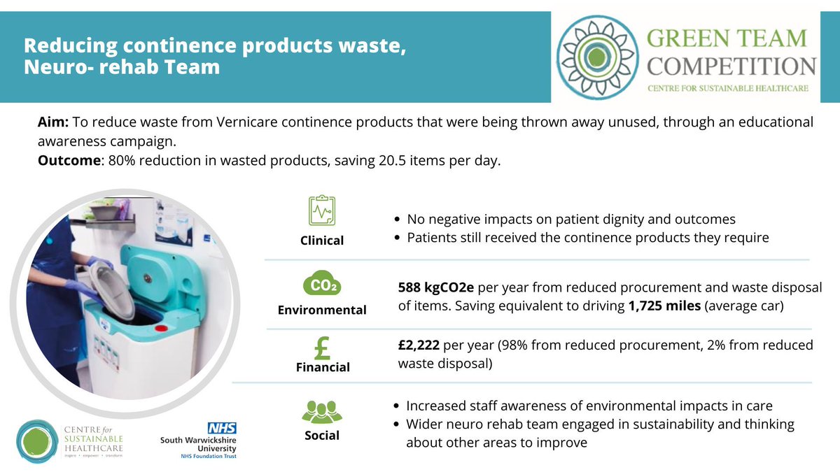The @nhsswft Neuro-rehab Team’s project targeted the reduction of continence products waste by increasing their team’s awareness of the environmental impact of care. Their #GreenTeam project has estimated annual savings of 875.16kg CO2e! #SusQI #sustainablehealthcare