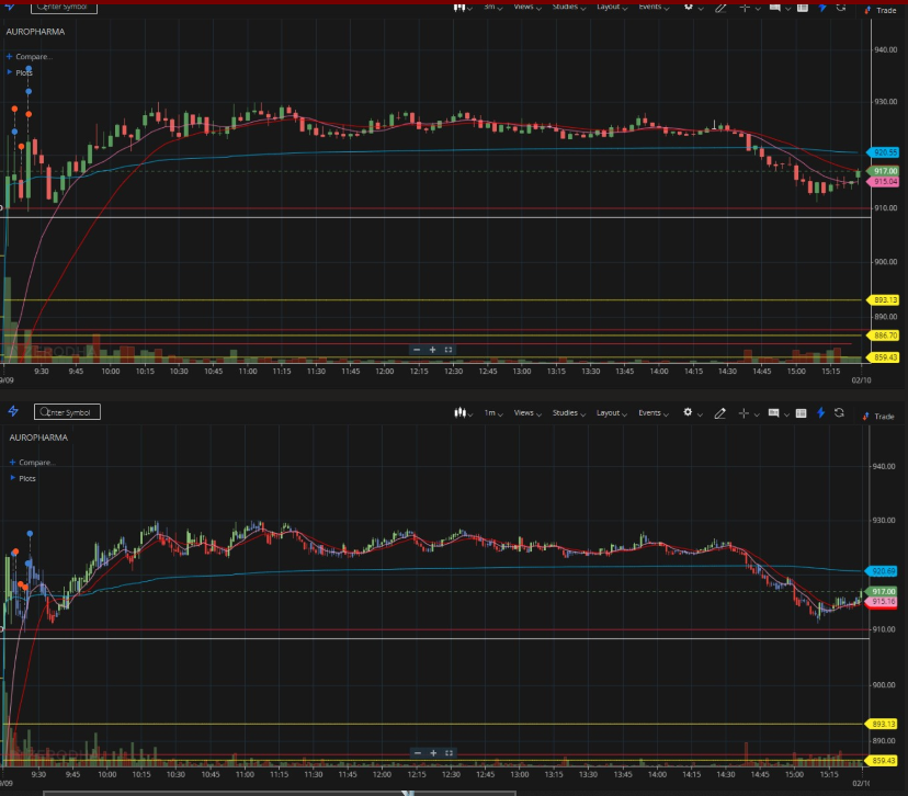 omeiruae's tweet photo. Daily Trading Recap (29/9/2023) #AUROPHARMA https://t.co/YF0S9TyPjB