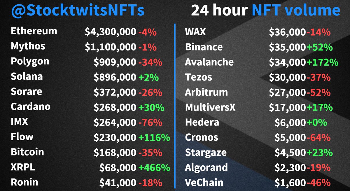 ChainGab's tweet photo. Its Friday!

🚀 XRPL moves to the left side of the chart +466%.
💪 AVAX with a big bounce back day.
🏀 FLOW has a big day with NBA Top Shot.
🔥 Cardano back over the $250,000 mark.
🔻Ordinals falling off the face of the earth. https://t.co/Z7Xm4JdSeS