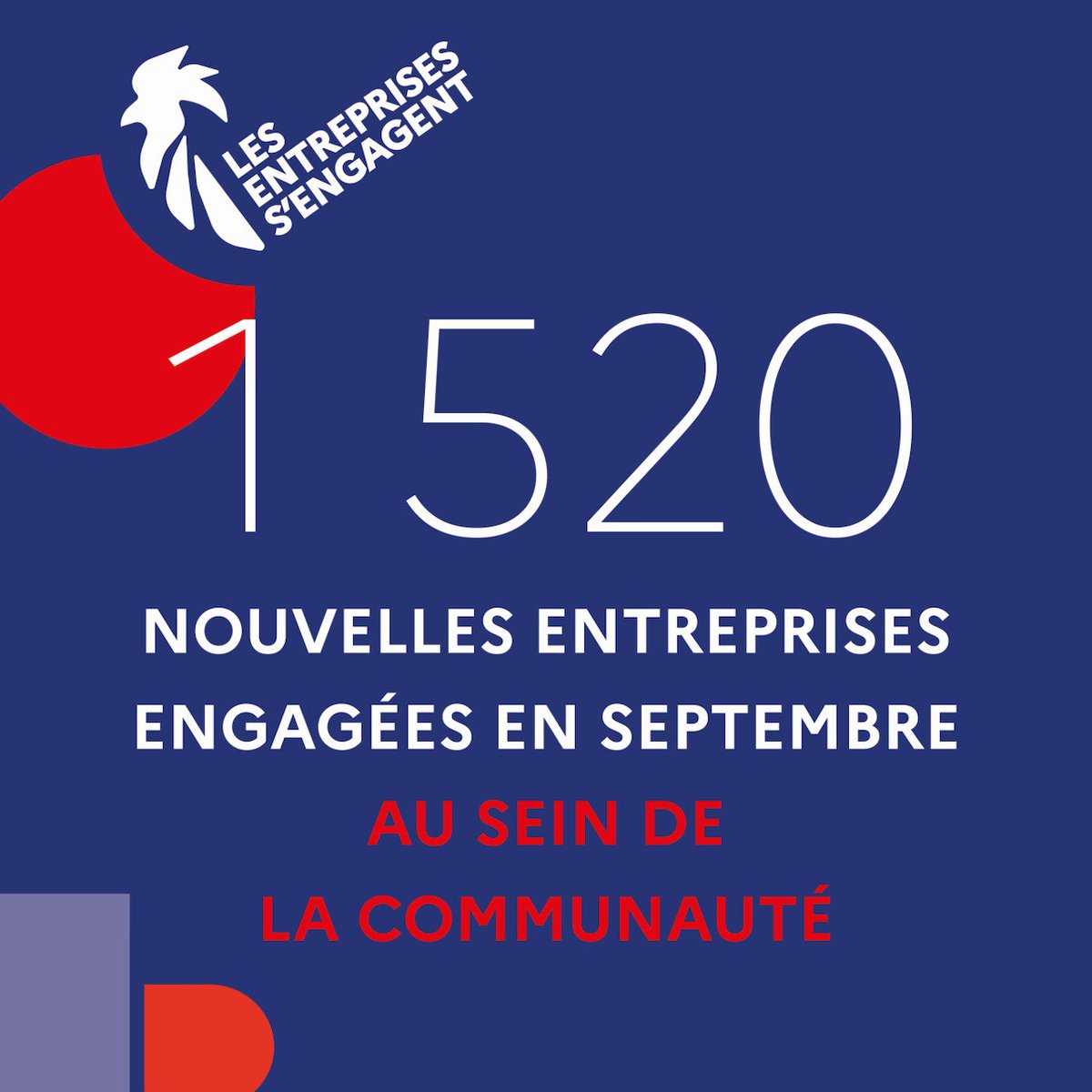 communauteLESE's tweet image. 🚀 En septembre, 1 520 entreprises ont rejoint notre communauté Les entreprises s&apos;engagent !

Engagez-vous avec nous ! ➡️ lesentreprises-sengagent.gouv.fr