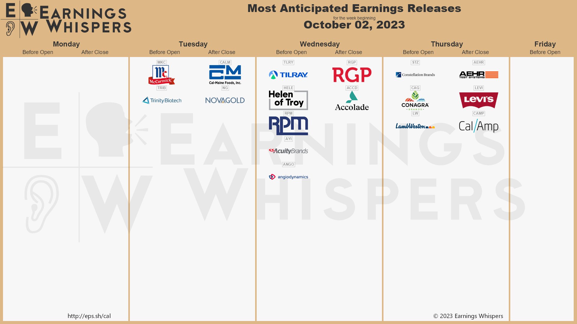 The most anticipated earnings releases scheduled for the week are Tilray #TLRY, Constellation Brands #STZ, McCormick & Company #MKC, Lamb Weston #LW, Trinity Biotech #TRIB, Aehr Test Systems #AEHR, Conagra Brands #CAG, Helen of Troy $HELE, Levi Strauss #LEVI, and RPM International #RPM. 