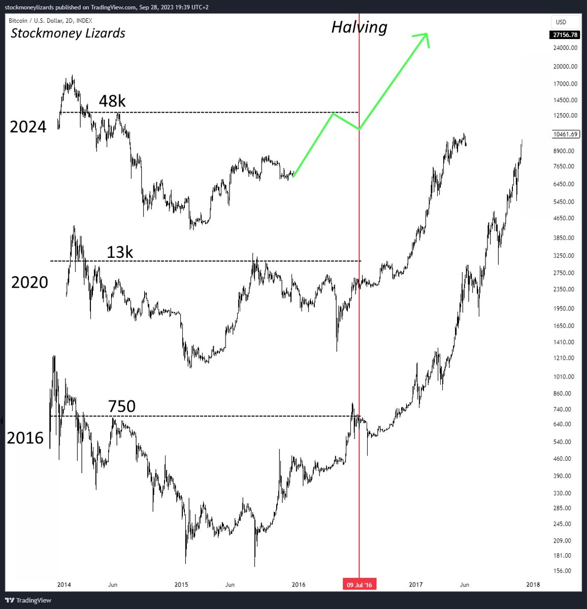 #Bitcoin 

Despite the bearish background noise, Bitcoin is currently trending higher. A fakeout? A bull trap? 

Take a close look at the three past cycles to find out.

After the initial >12 months bear market (Oct 2015, Dec 2018, Dec 2022) we see a first bullish phase with a
