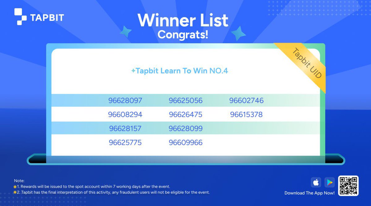 Tapbitglobal's tweet photo. 🥳Congrats to the following winners👇
the rewards has been distributed, hurry to check 🤑🤑
#Tapbitwinner https://t.co/udCtX1bUqk