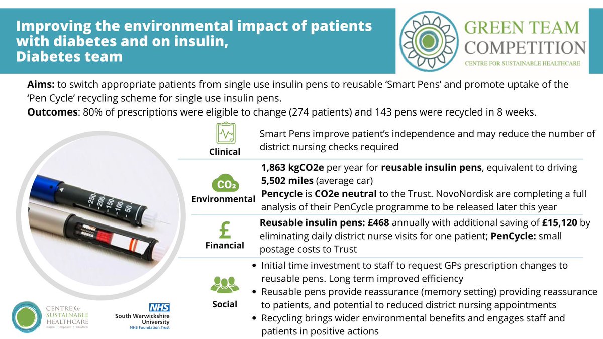 The Diabetes team at @nhsswft successfully improved their environmental impact by changing their patents prescription to reusable & smart insulin pens. Their #GreenTeam project has estimated annual savings of 1,863 kgCO2e! #SusQI #sustainablehealthcare