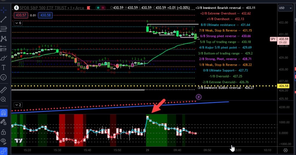 VictorZubarev's tweet photo. $SPY 1min #MurreyMath
Opening $TICK extreme +1592.....faded https://t.co/Z1IyQFKAIN
