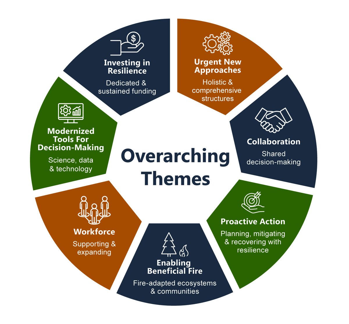 The Wildland Fire Mitigation and Management Commission report published this week includes 148 recommendations to help lead the nation toward a different relationship with wildfire, w/7 key themes: usda.gov/topics/disaste…