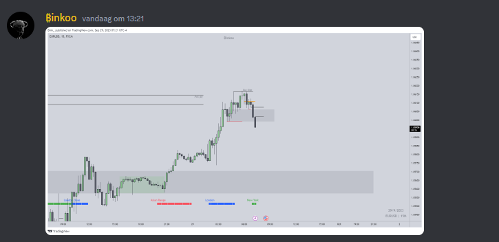TraderBinkoo's tweet photo. $EU 🇪🇺/🇺🇸

🔒2RR

Shared beforehand in #2RR discord🔥
- [D] FVG
- [H4] Buy Stop
- [H1] Sweep
- [H1] OB
- [M15] BOS
- [M15] Unicorn Entry https://t.co/yCoIuCekYE