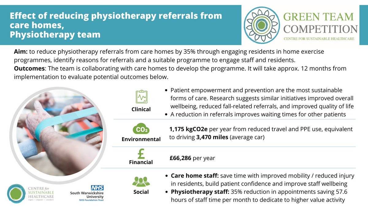 The @nhsswft Physiotherapy team’s #sustainablehealthcare project put patients’ welfare at its core by reducing referrals from care homes and identifying suitable programmes to engage staff and residents. Their #GreenTeam project has estimated annual savings of 1,175 kgCO2e!