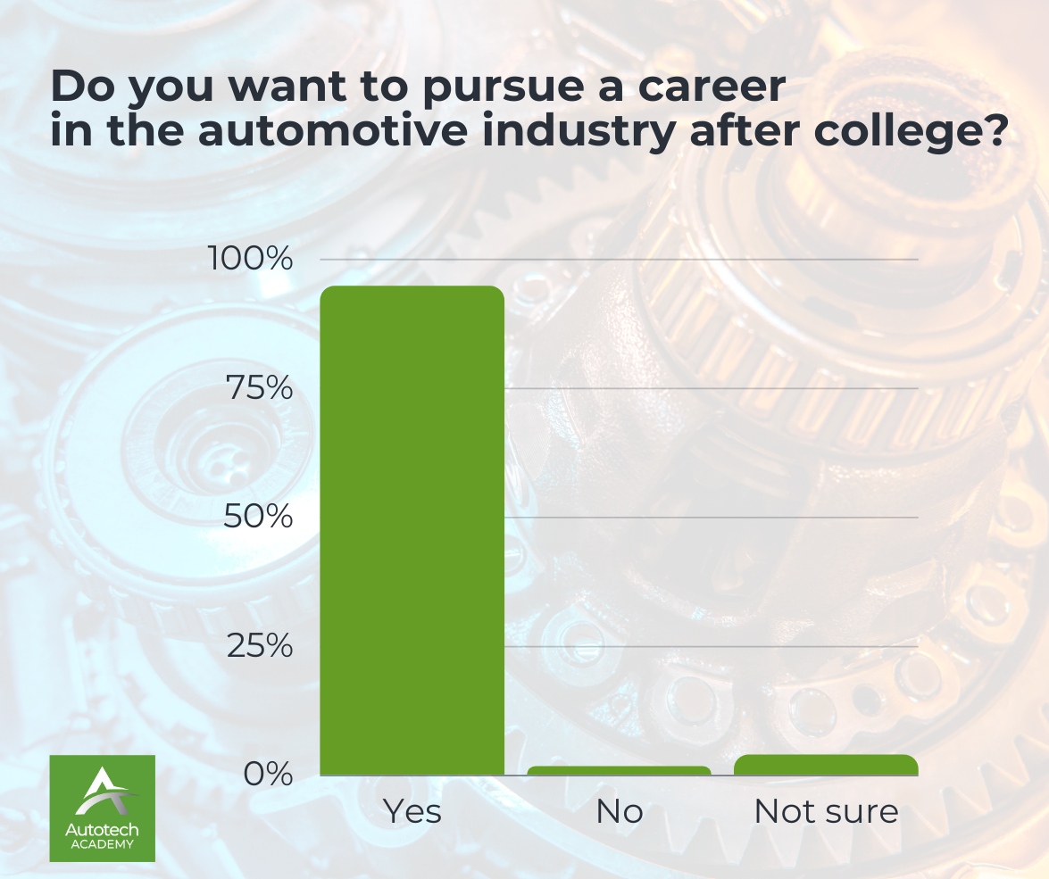 AcademyAutotech's tweet image. According to the results of our #AutomotiveFutureSurvey, automotive course students and course graduates are overwhelmingly interested in pursuing a career in the automotive industry after college.

Explore more results at: ➡️ shorturl.at/qAKOU⁠
⁠
#NationalInternWeek