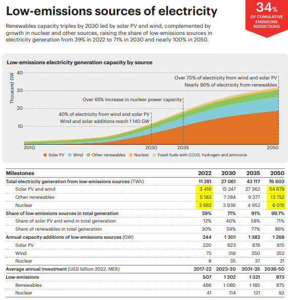 Scénario Net Zero Emissions de l’Agence Internationale de l'Energie <a href="/IEA/">International Energy Agency</a> 
Accroissement de la prod annuelle d'élec 2022 > 2050 :
Nucléaire : + 3 333 TWh
Renouvelables + 59 832 TWh !
soit une participation 18 FOIS plus grande à la production d'élec non carbonée que le nucléaire.