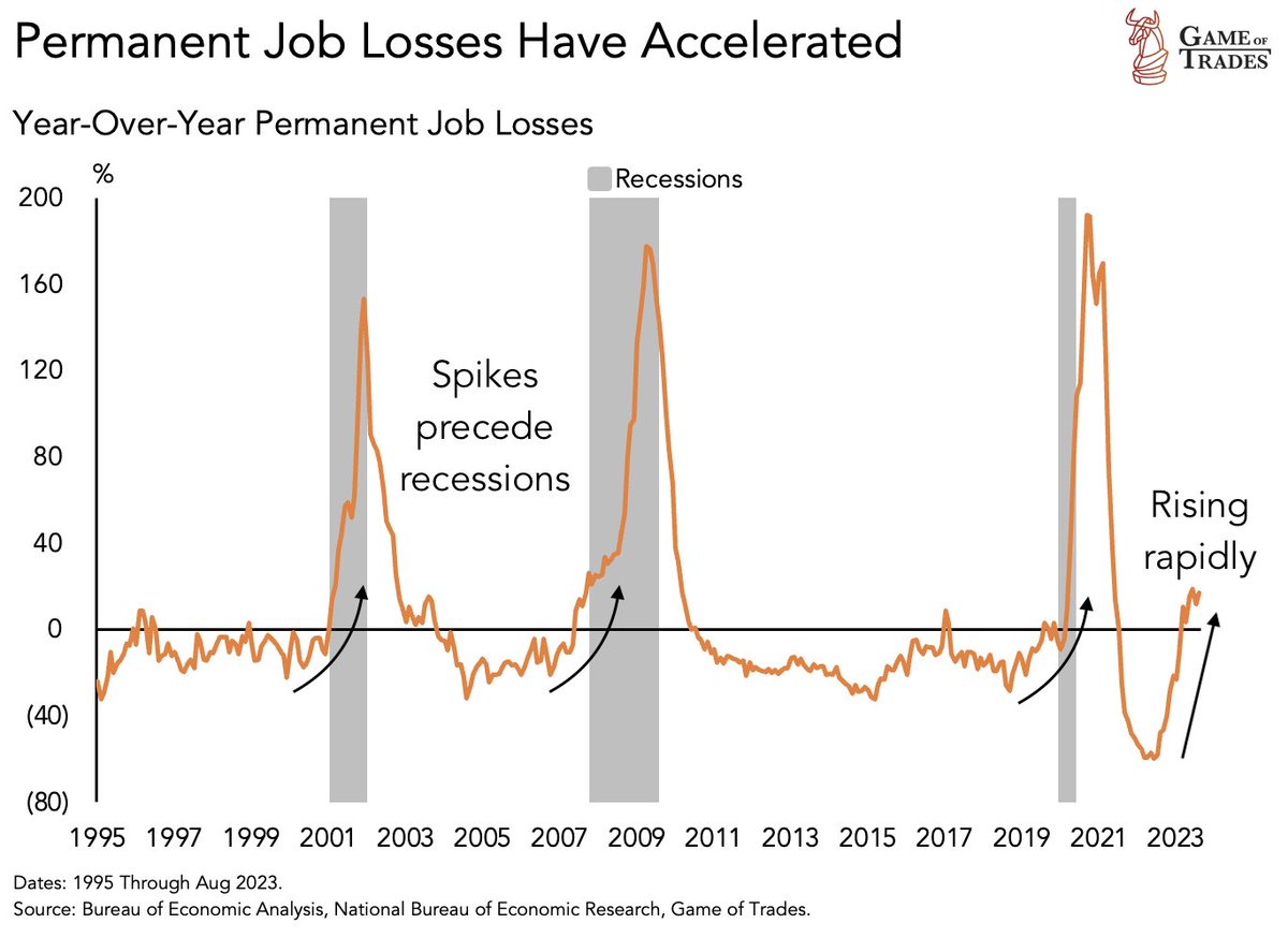 bravosresearch's tweet photo. This indicator spiking = recession

Permanent job losses have risen aggressively https://t.co/lVdhKwVQ0G
