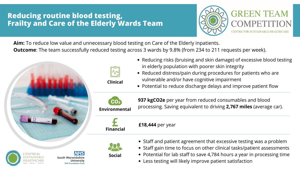 💚 The Frailty & Care of the Elderly Wards team at @nhsswft focused on reducing low value and unnecessary blood tests of their inpatients. The #GreenTeam project has estimated annual savings of  937 kgCO2e! #SusQI #sustainablehealthcare