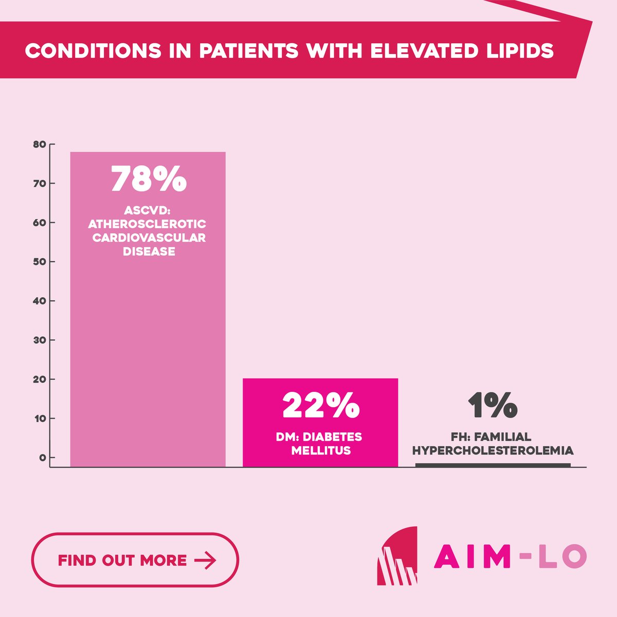 AimLoASCVD's tweet photo. We launched AIM-LO in July 2023 and early findings are in! Learn more about the criteria for screening high-risk patients and how this QI program was conceptualized with cardiologists and patients in mind: https://t.co/vf4bXOWN6o #DoYouAimLo? https://t.co/zLrXg5doll