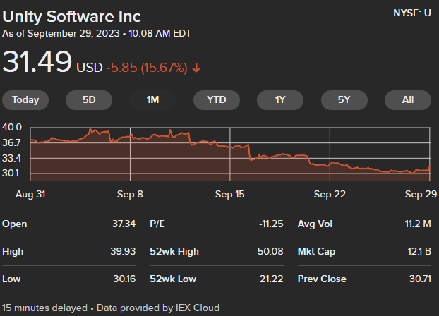 ideafella's tweet photo. #unity .@unity #unity3d #stock #stocks #shareholders #shares #unitytechnologies 

The shareholders surely are looking to replace the c-suite and board, in whole or part, one would think. Starting with the @johnriccitiello. 

Shareholders looking for the bottom still.

#gamedev https://t.co/EHPgr1efOl