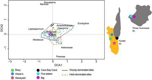 Our (myself @thatpollenguy etal.) new study from NW Tasmanian islands show that #Indigenous people shaped landscape in the area in that last 2ka (not climate), resulting in mosaic landscape of open and close 🌱 communities. Link: doi.org/10.1080/155648…