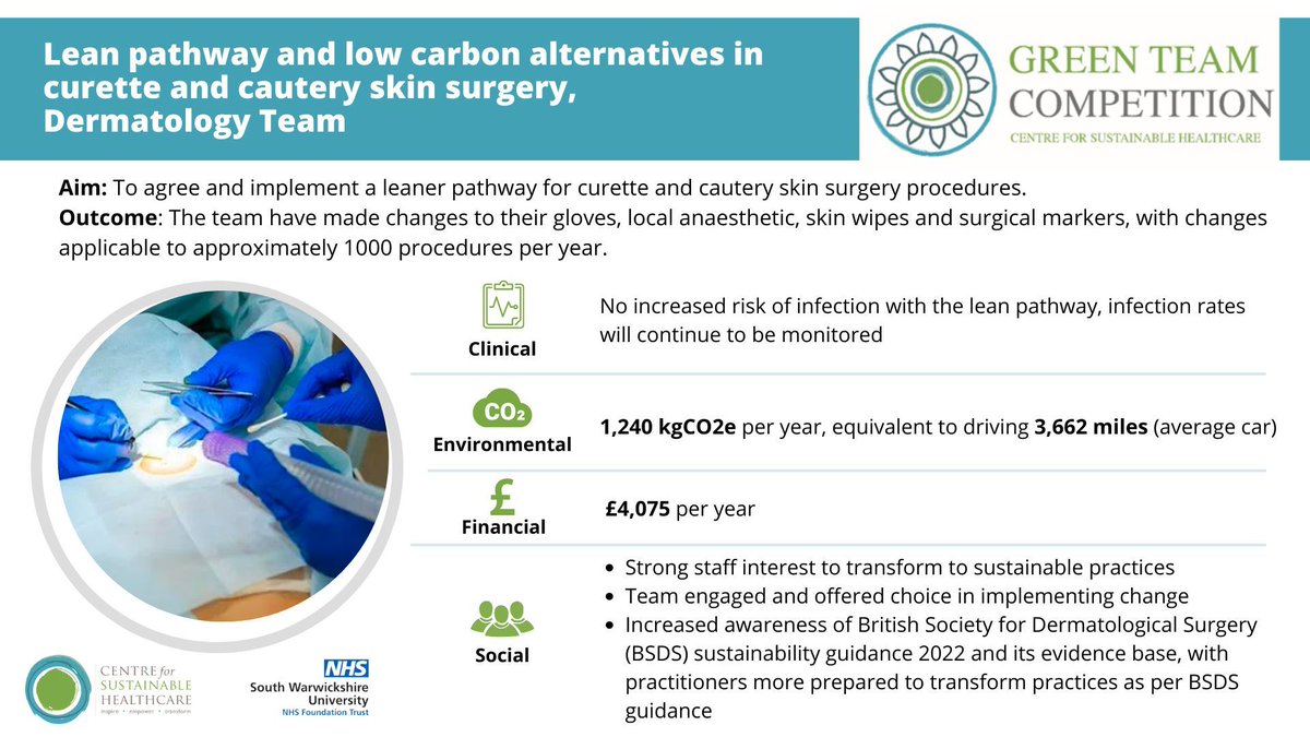 The @nhsswft Dermatology team implemented a leaner pathway for curette and cautery skin surgery procedures and other changes applicable to approx. 1000 procedures per years! Their #GreenTeam project has estimated annual savings of 1,240kg C02e! #SusQI #sustainablehealthcare
