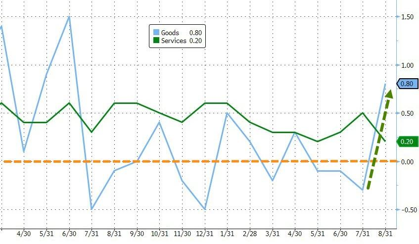 MacroHannibal's tweet photo. The #Fed's favourite #inflation indicator - Core #PCE slowed to 3.9% YoY.

Meanwhile the headline #PCEIndex jumped to 3.5% YoY.

After 3 months of "deflation" in the prices of goods, we witnessed a reversal in August, as the prices rebounded sharply!

Source: @zerohedge https://t.co/PStFFeDi4u