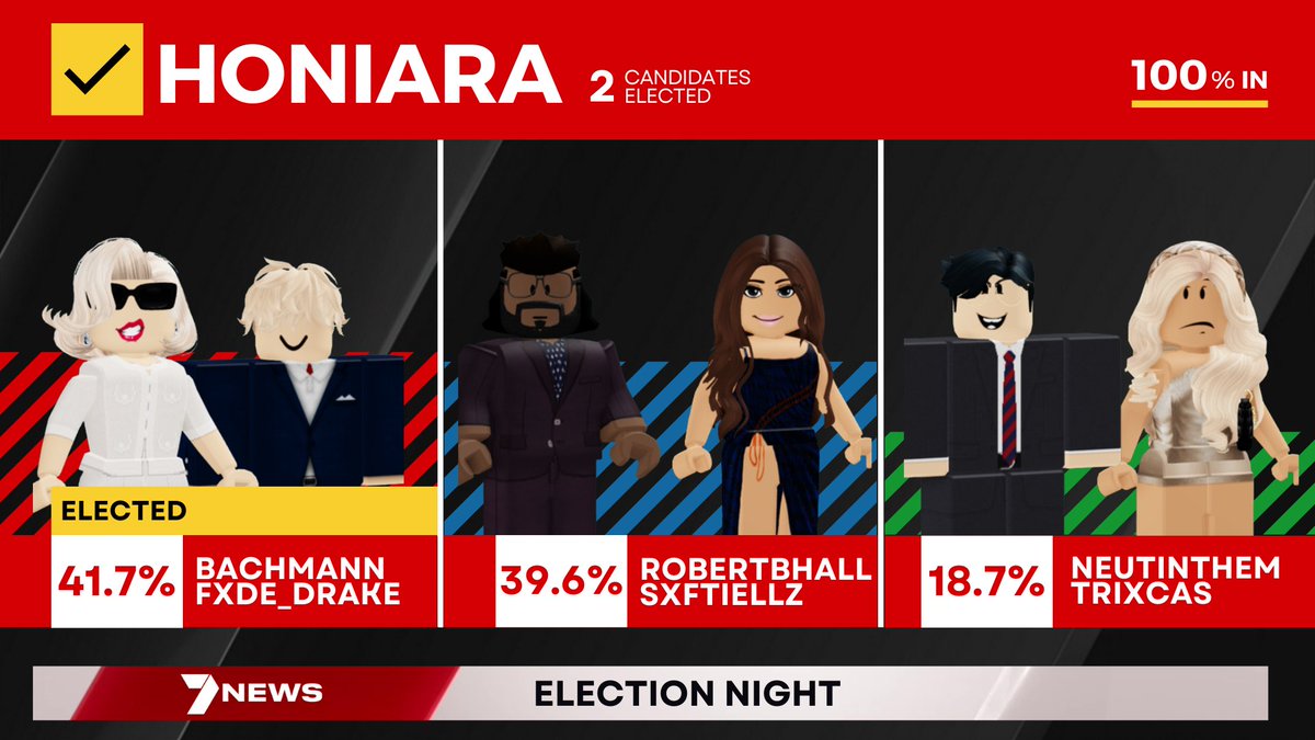 7news_roblox's tweet photo. BREAKING: KristinaBachmann and DrakeRJohnson have been elected as Mayor and Deputy Mayor of Honiara.

In a closely fought contest, a single vote separated the winning candidates, with this being the first mayoral election since March 2021. https://t.co/u2ilPYGKKv