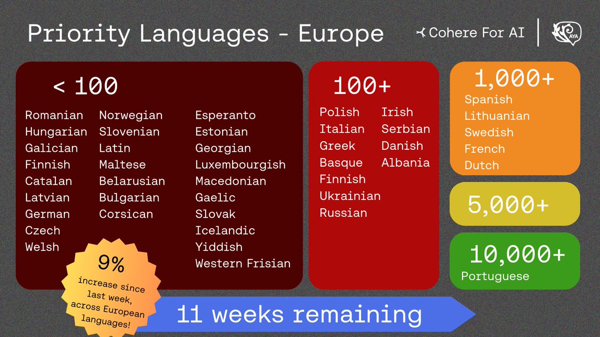 AYA EUROPE UPDATE 🌍

Portuguese has done it! 🎉 The first language from this region to make it to 10,000+. Congrats!

Great progress for French and Duth who have both made it to 1,000+, and Albanian arrives with 100+ contributions.
