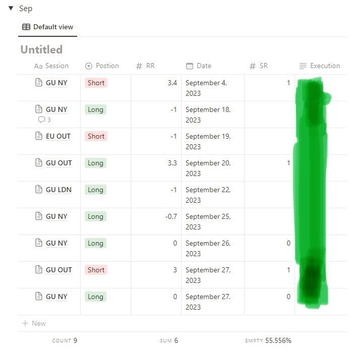 1Line1Box's tweet image. 6R for September

Only traded last two weeks of the month as I was travelling and away from my computer 

Hope everyone had a good month🫡