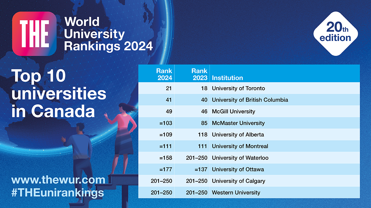 Announcing the Times Higher World University Ranking 2024's Top 10 Universities in Canada! 🏆📷 #THE2024 #HigherEd #THEUniRankings @UofT