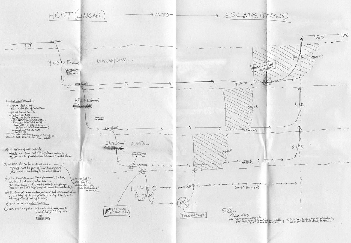 Christopher Nolan doesn’t write detailed outlines. Instead, he “draws shapes and diagrams and other structural things” to keep the story on track. Like this, the plot map Nolan used for Inception. Let me explain... In storytelling, the idea of structure is everywhere: • 3