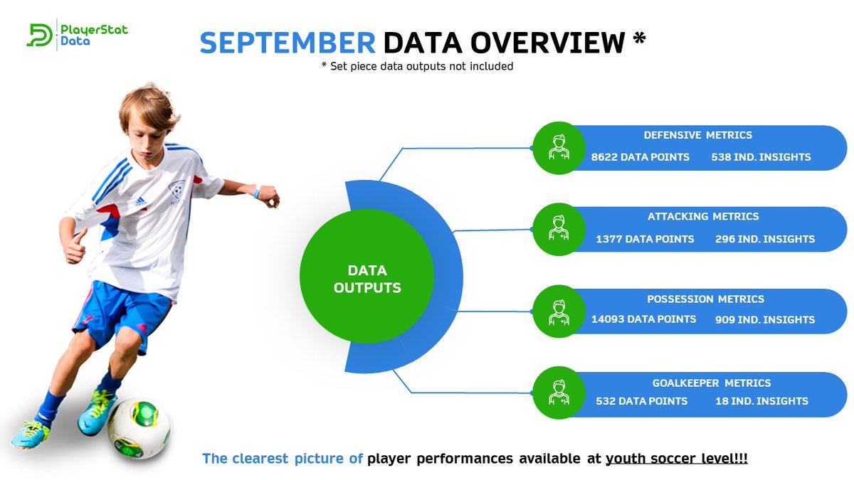 PlayerStatData's tweet image. A huge Sept for us:

- Our first steps into the @MLSNEXT world,

- Our analyst team expanded,

- New logo as we move to the next phase of our growth.

More to come next month as we kick on &amp;amp; drive the players of tomorrow!!

#soccerintelligence #playerstatdata #playerdevelopment