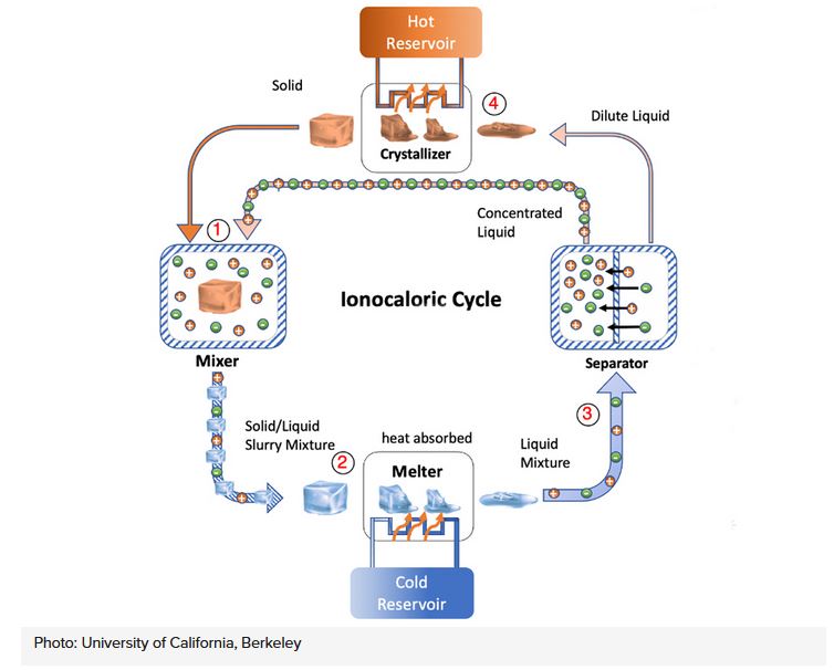ASMEJournals's tweet photo. New Refrigeration Method Relies on Ionocaloric Cooling https://t.co/bXJs9MoGEI  #cooling #caloric #refrigeration https://t.co/XEqnv10eif