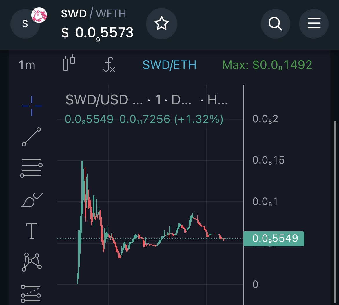 SWD_ERC20's tweet photo. 🔥WHOS READY FOR A REVERSAL🔥
$SWD Sweet dreams jeets! 
 
230k MC 

https://t.co/dgCo8rIbuv https://t.co/WAOWuvqHlC