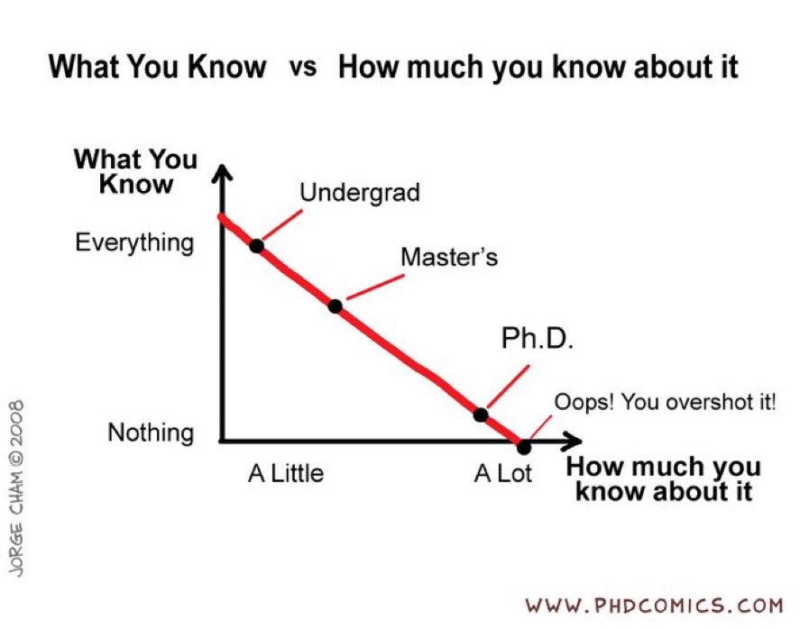 #PhDone
Trilogy completed BSc-MSc-PhD

Chart from @PHDcomics 

@PhDForum