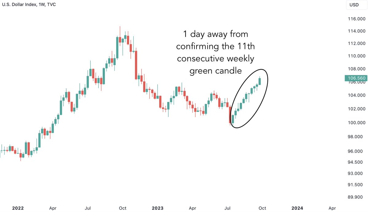 tradin_insights's tweet image. The USD is on the verge of confirming its 11th straight weekly green candle, with just one day to go. Could we be looking at the 12th consecutive next week? 📈💵 #USD #Forex #WeeklyTrend #CurrencyTrading