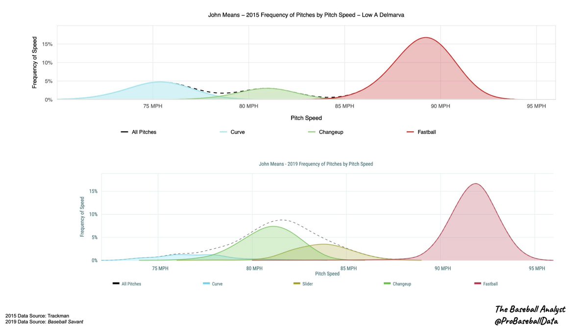 ProBaseballData's tweet image. From 2015 in low A, to his breakout '19 campaign in Baltimore, John Means increased fastball velocity while maintaining his changeup in the low 80s.

This velocity gap (along with adding a slider of similar velo) helped turn the changeup into a weapon! #TheBaseballAnalyst