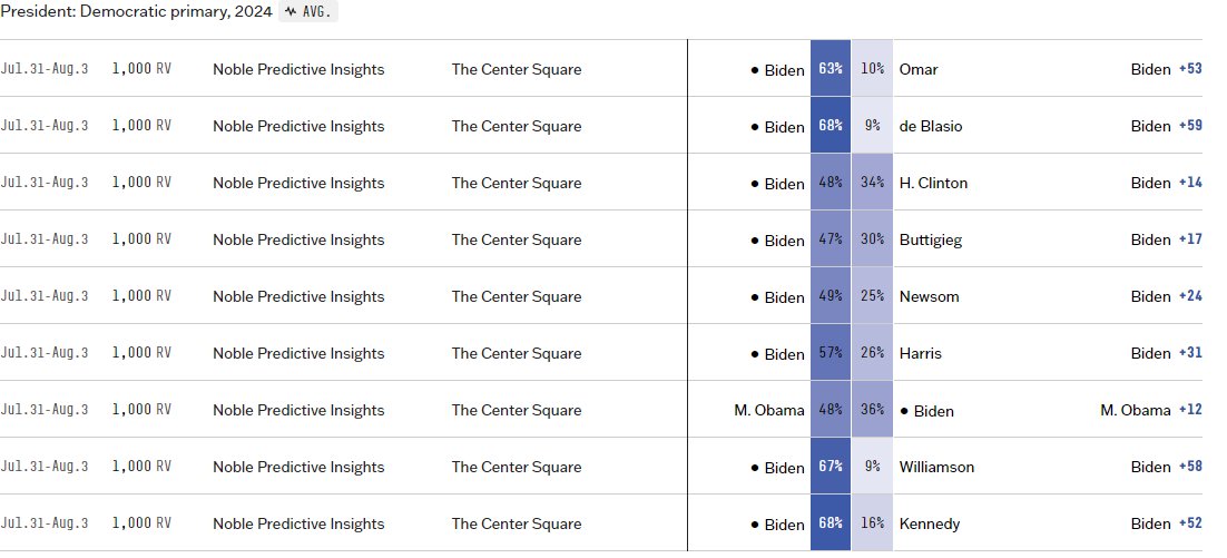 I don't think this is the whole story. Dem voters have a lot of concerns about Biden, esp. his age. But, when asked, they pick him over other options. There are positives for Biden -- arguably ideology, proximity to Obama's brand, etc -- there along with the negatives.