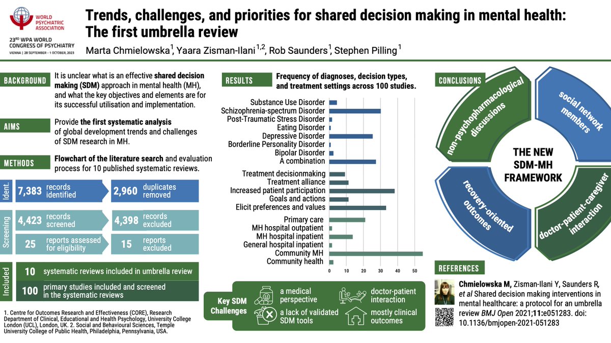 Day 3 of #WCP23 congress of @WPA_Psychiatry will include my 10AM e-poster presentation of THE FIRST UMBRELLA REVIEW of #shareddecisionmaking in #mentalhealth  🎉 @isdmsociety #coproduction #peersupport #socialnetworks #recovery @UCLPALS