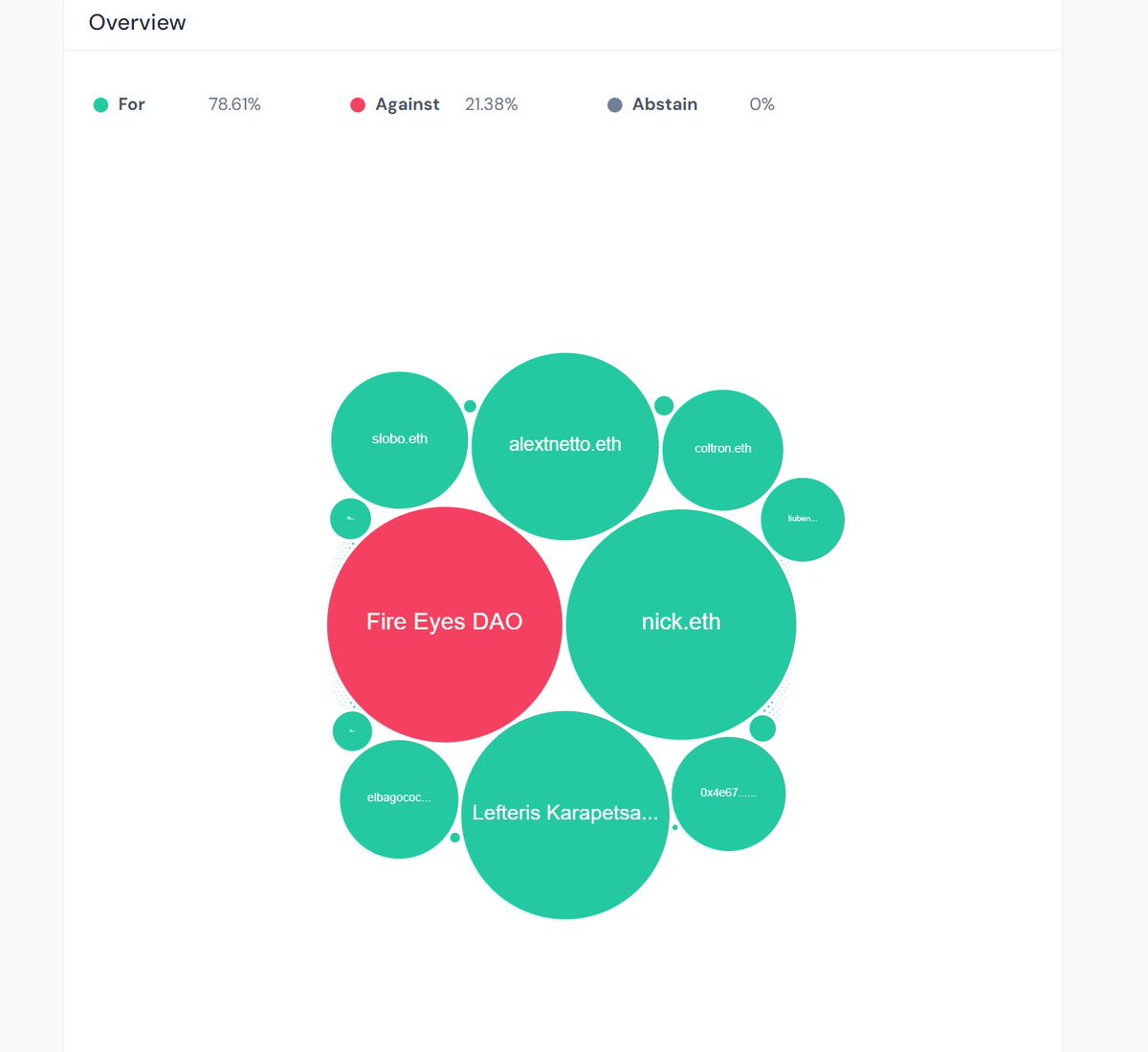 696_eth's tweet image. Current ENS DAO's vote to allocate more funds to Karpatkey who will put some of that into stETH (Lido) ofc and centralize the chain more. Fucking YIKES. It is disappointing that leaders choose to ignore the facts and vote for the centralization of Ethereum.

I'd urge people:
1.…