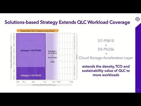 TechFieldDay's tweet image. ICYMI: @Solidigm #QLC SSDs Designed for Value, Performance and Density @TechFieldDay #SFD26 
tfd.bz/464kQE6