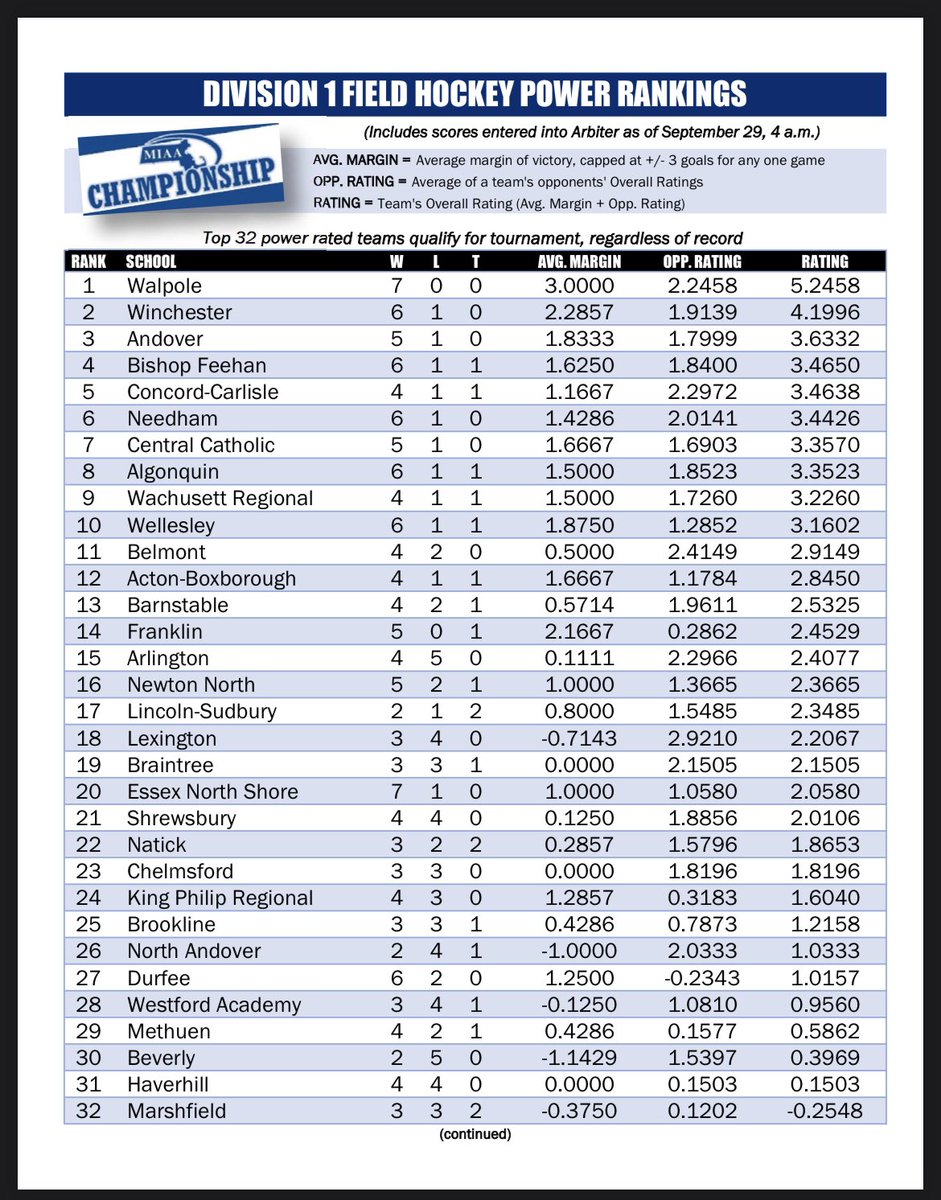 gt_pt_youthfh's tweet image. Moving up to Division 1 from 4 is QUITE the leap for us, but we always love a challenge, and #20 ain’t too shabby! 

💚🏑💙 
#samedream