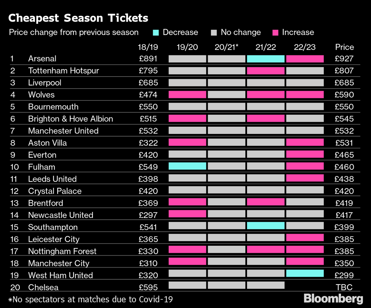 DC United's cheapest *seated* ticket for next season is $880. That would give them the 3rd most expensive "cheap" ticket IN THE PREMIER LEAGUE

MLS clubs are charging prices for season tickets as if they were THE top league in the world. It's unbelievably greedy and stupid.