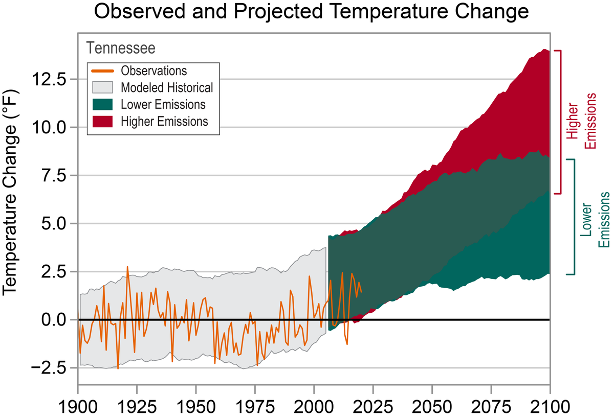 NOAANCEI's tweet photo. #ClimateCloseout: Tennessee

Tennessee temperatures have risen by only 0.5°F since the beginning of the 20th century, less than a third of the warming for the contiguous United States.

However, historically unprecedented warming is expected this century. https://t.co/HEwu60RdA2 https://t.co/kn9UiTZUhE