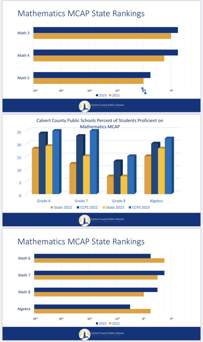 Huge congratulations to all the dedicated educators of <a href="/calvertnet/">Calvertnet</a> ‼️ Your hard work and unwavering commitment have led to an incredible increase in academic achievement. 📚Thank you for literally RAISING THE BAR. 📶 You're true heroes! ALWAYS AIMING FOR THE #️⃣1️⃣ spot!
