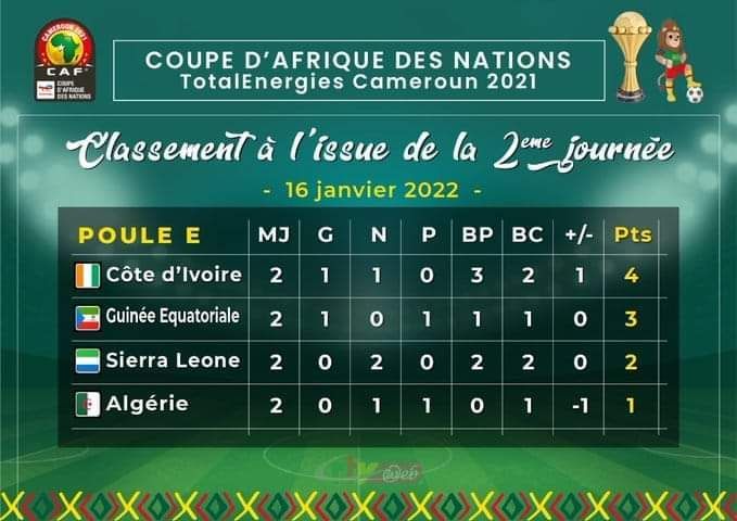 WesternSaharaQ's tweet photo. نتائج #الجزائر_الفرنسية في آخر بطولة لكأس أمم إفريقيا الكاميرون 2021.

خرجو من الدور الأول في مؤخرة الترتيب.

هذا لمن يعتقد منهم انهم يستطيعون شيئا سواء أمام المنتخبات الأفريقية القوية أو ضد #المغرب ال13 على مستوى العالم و ال4 في كأس العالم..

باختصار لن تستطيعو ردها 

#الجزائر https://t.co/OI8ai6KViv